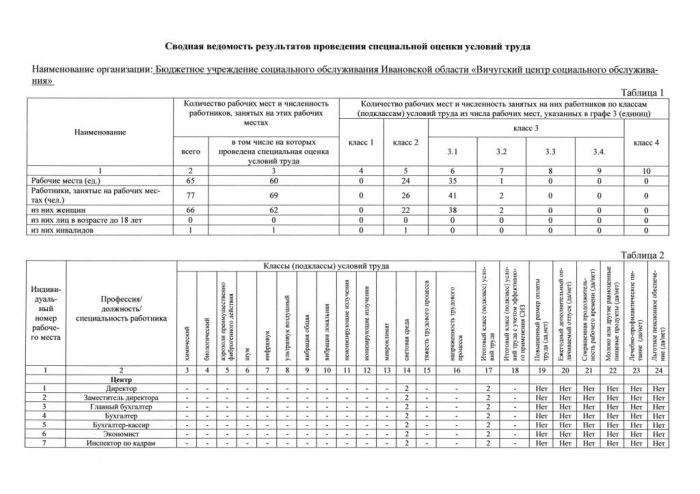 Сводная ведомость результатов спец. оценки труда от 20.05.19